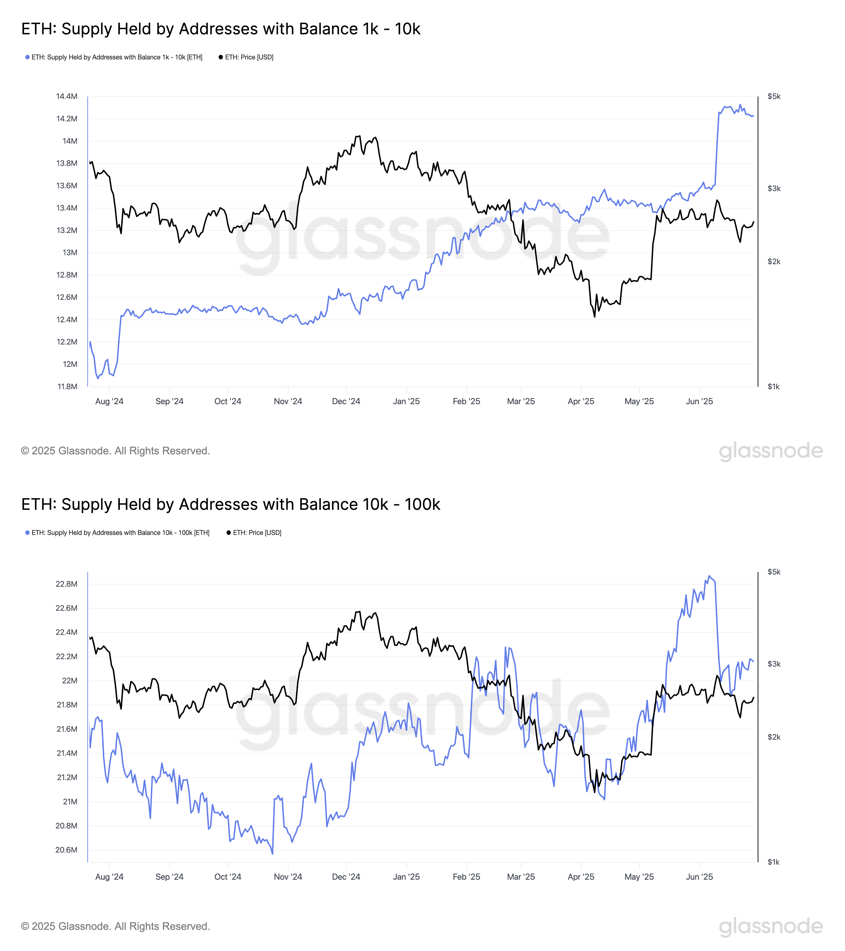 ETH supply held by 1k-10k and 10k-100k wallet cohorts. Source: Glassnode