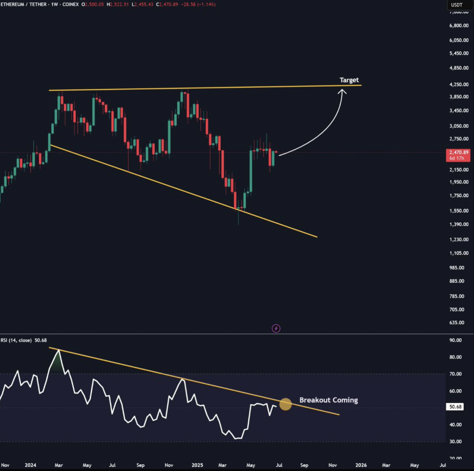 ETH/USDT weekly price chart. Source: TradingView/Agela