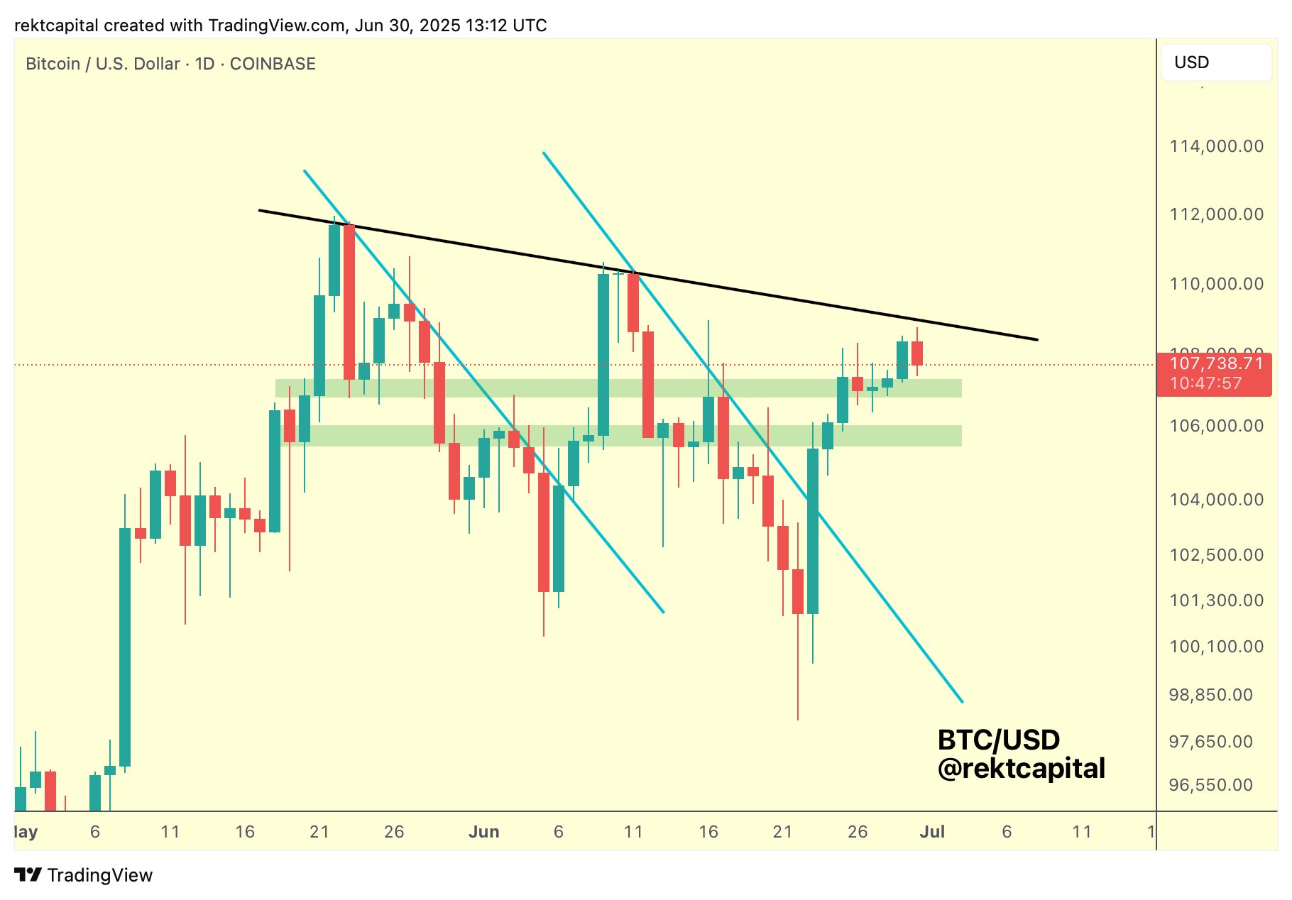 Biểu đồ BTC/USD 1 ngày