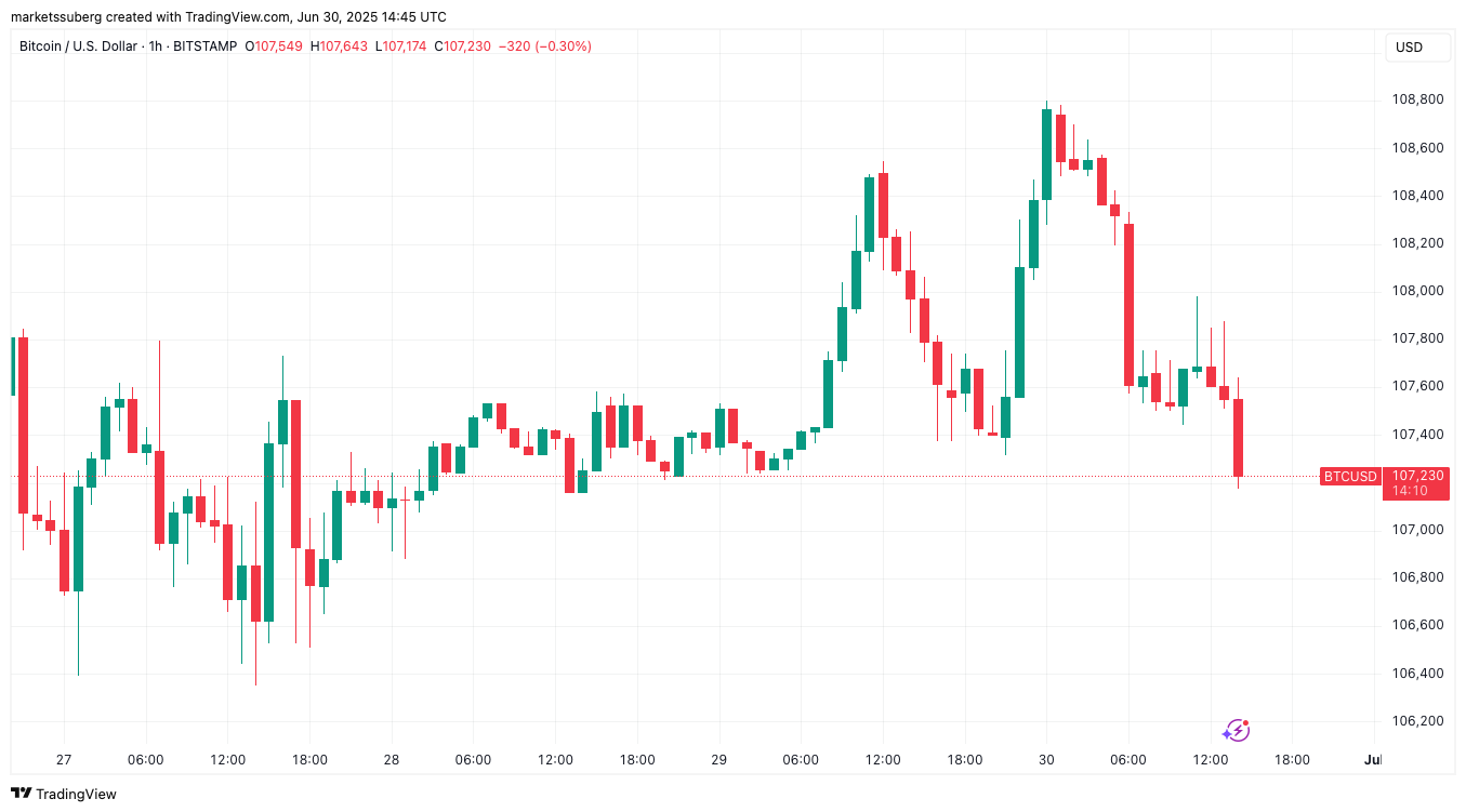 Biểu đồ BTC/USD 1 giờ