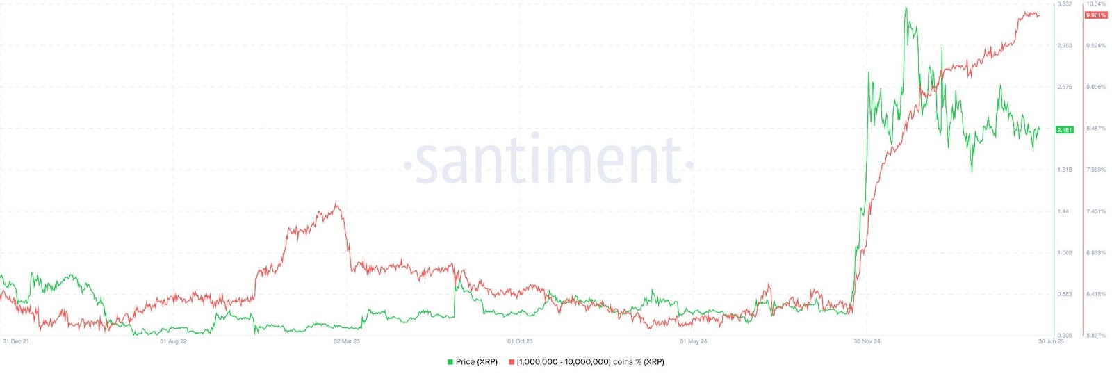 Tỷ lệ phần trăm địa chỉ nắm giữ từ 1M đến 10M XRP. Nguồn: Santiment