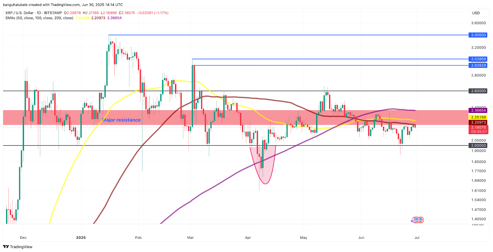 Biểu đồ hàng ngày BTC/USD. Nguồn: Cointelegraph/TradingView
