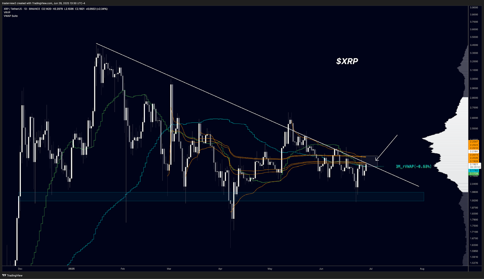 Biểu đồ hàng ngày XRP/USD. Nguồn: Dom