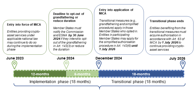 Binance Bổ Nhiệm Cựu Giám Đốc Gemini Dẫn Dắt Chiến Lược Châu Âu 3 MiCA’s 36-month timeline for entities already providing crypto asset services. Source: ESMA