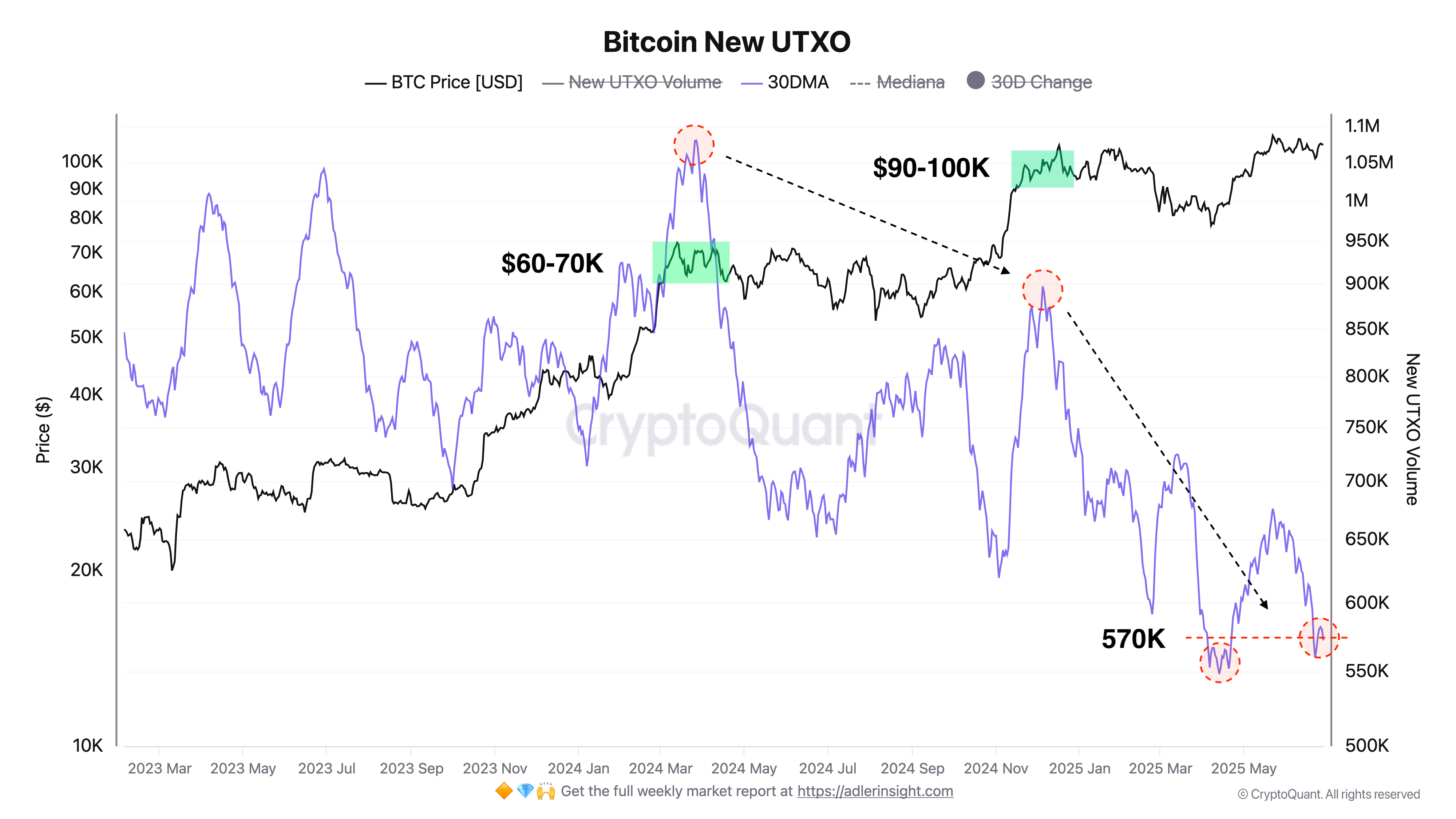 Bitcoin New UTXO. Source: Axel Adler Jr.