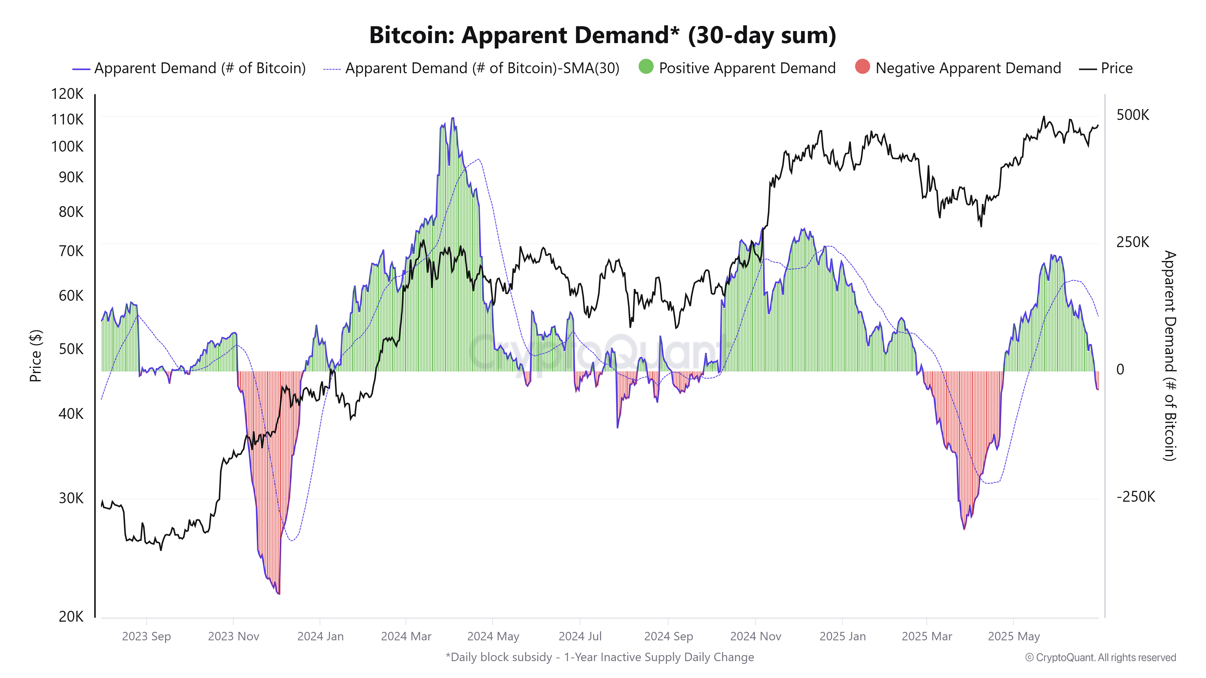 Bitcoin Apparent Demand. Source: CryptoQuant