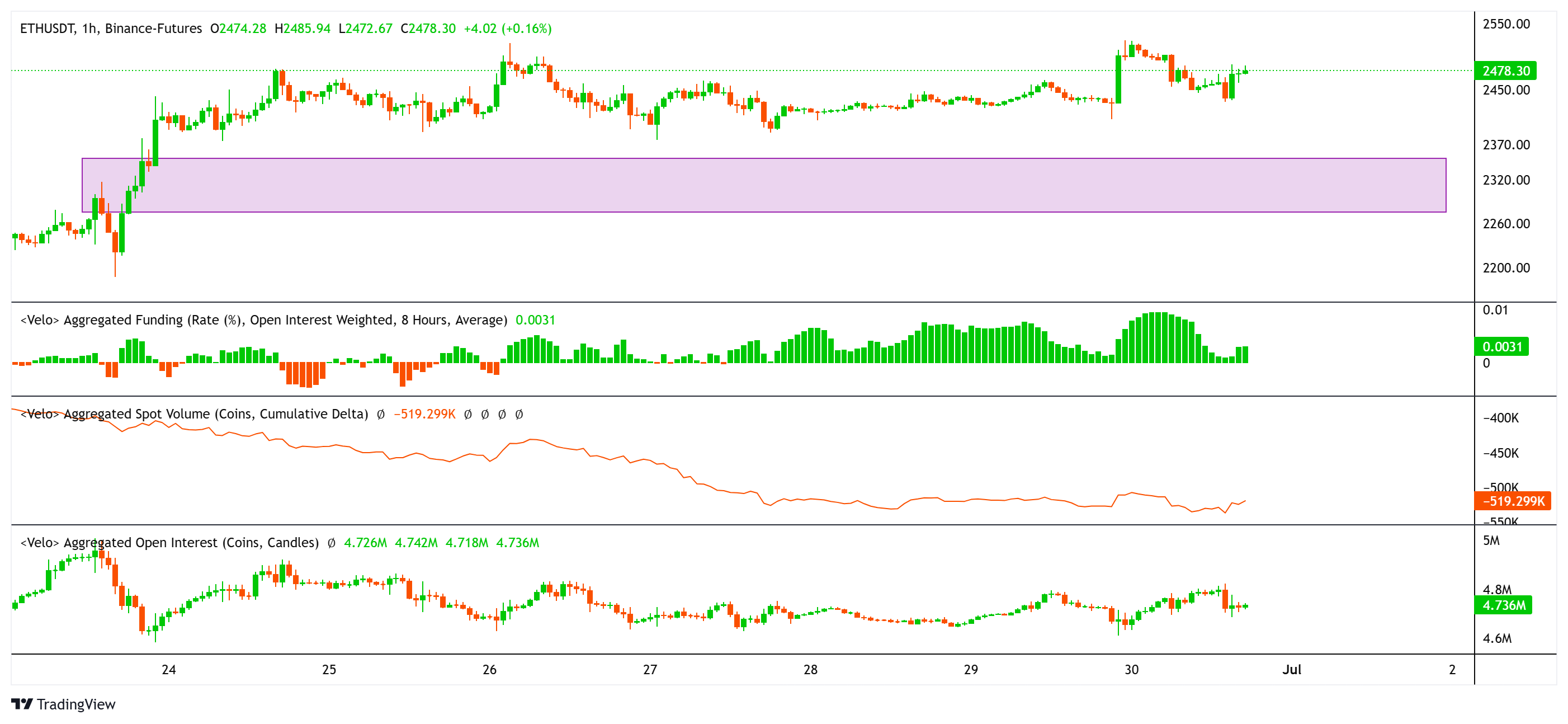 Ether price, aggregated open interest, funding rate, spot volume
