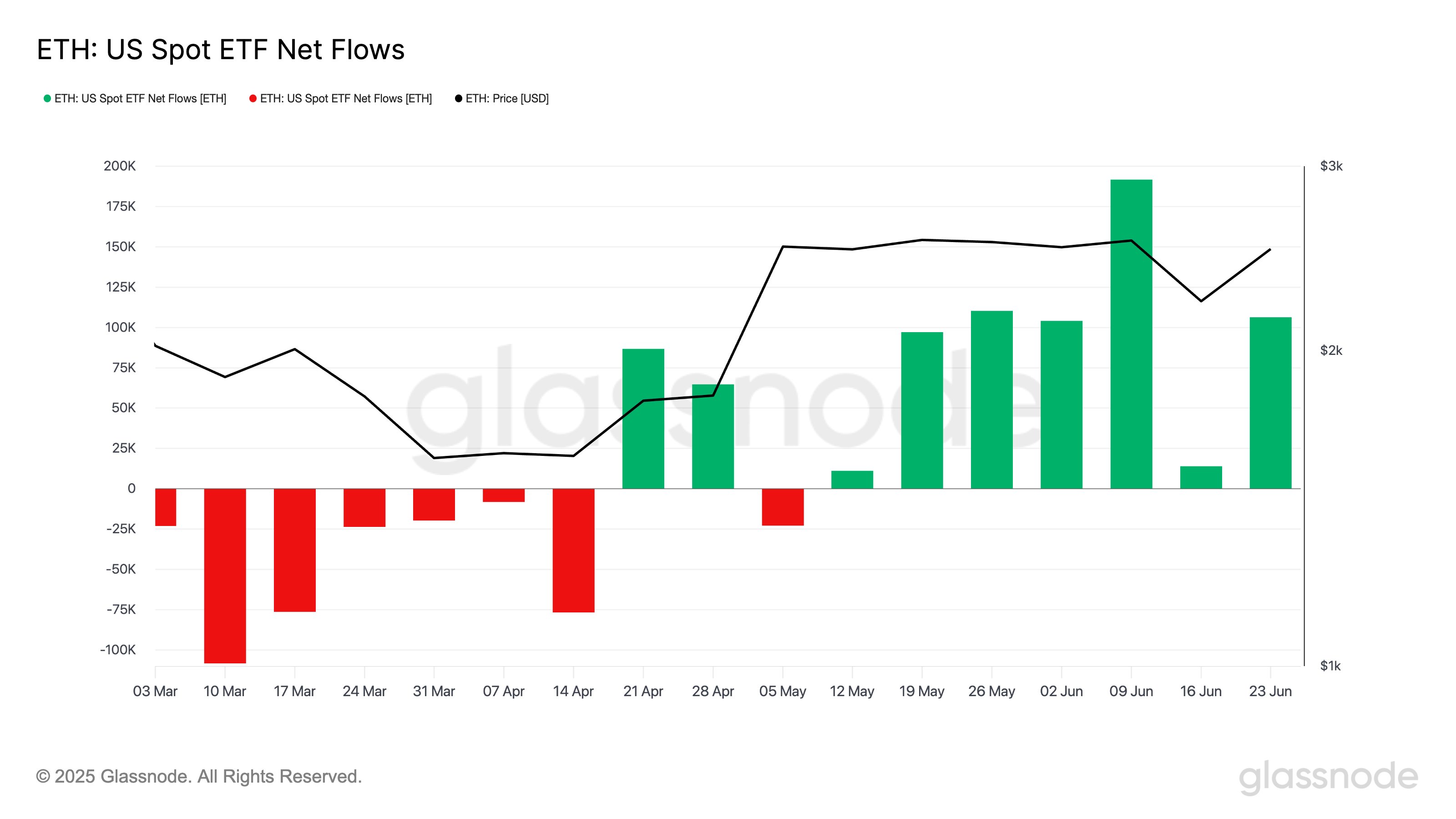 Spot Ether ETF new flows
