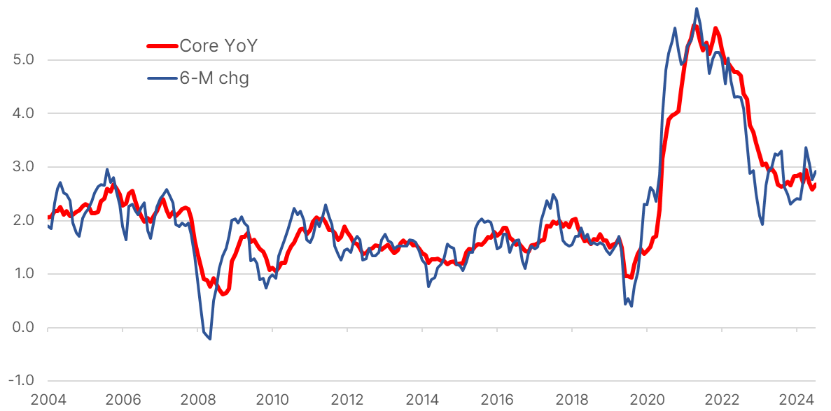 Chỉ số PCE của Hoa Kỳ. Nguồn: Bloomberg, Saxo