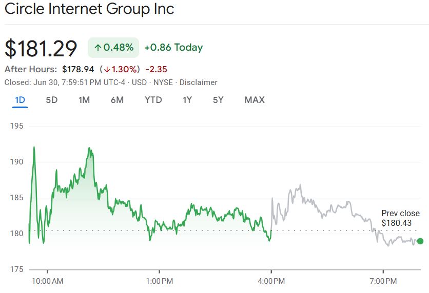 Circle’s share price was flat during the last trading session. Source: Google Finance