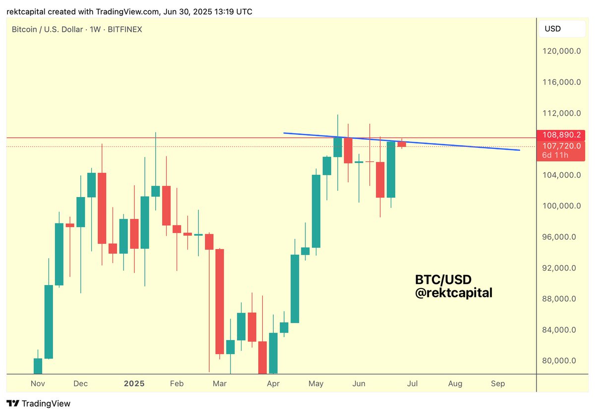 Potential early-stage lower high resistance forming (blue). Source Rekt Capital