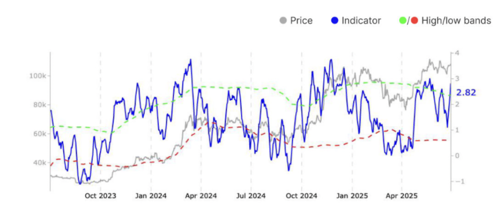 Bitcoin: Realized profit/loss ratio. Source: Glassnode