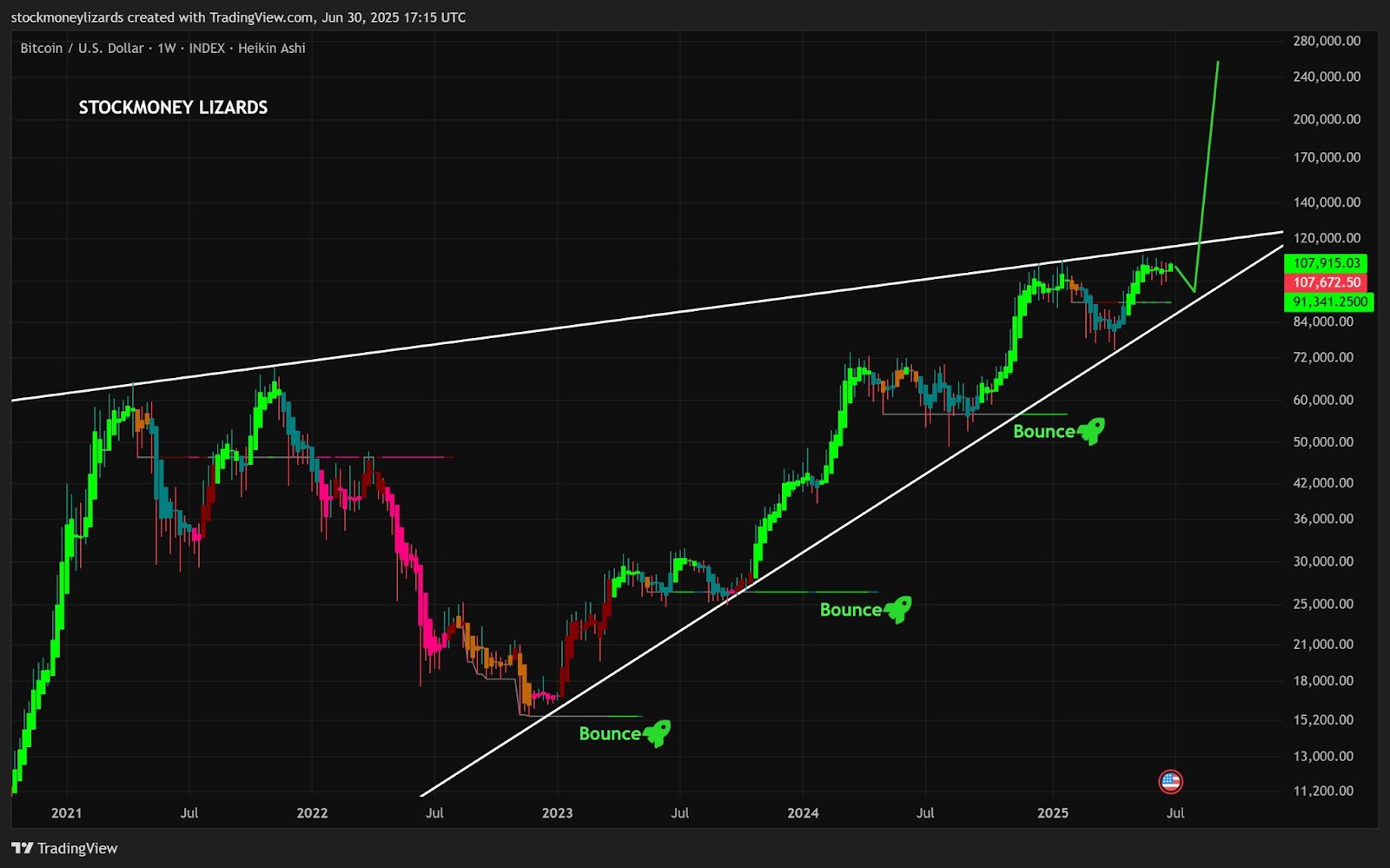 BTC/USD weekly chart. Source: Stockmoney Lizards