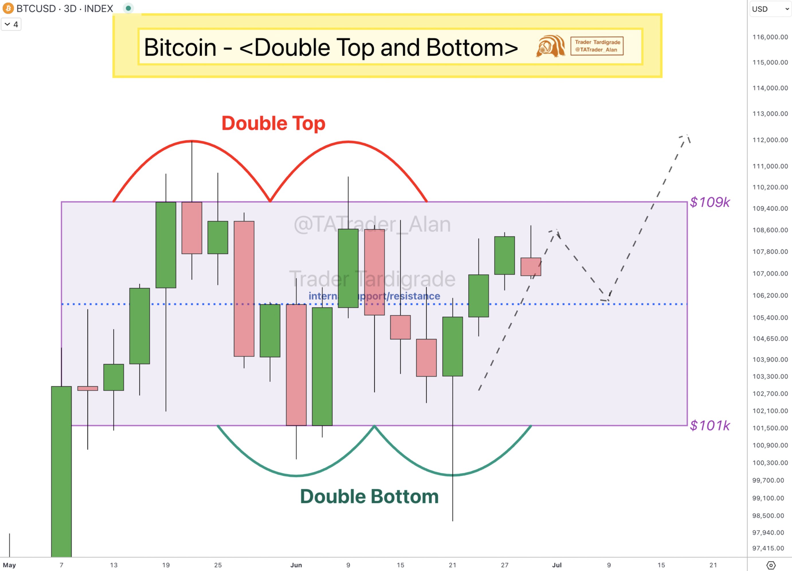 BTC/USD 3-day chart. Source: Trader Tardigrade/X