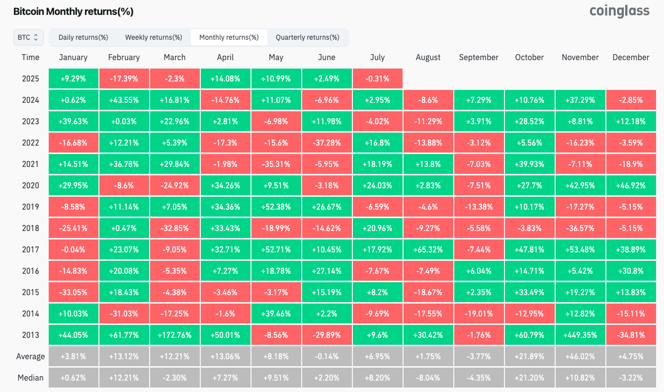 BTC/USD monthly returns (screenshot). Source: CoinGlass