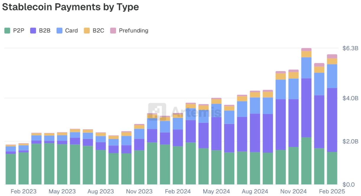 Stablecoin payment types. Source: Artemis
