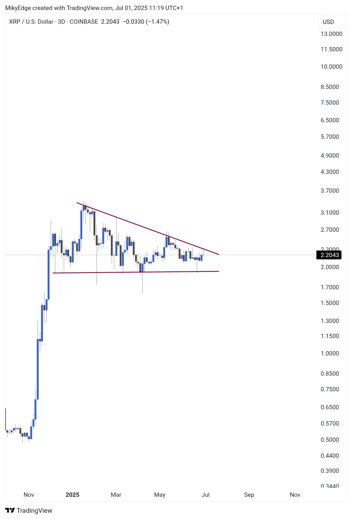XRP/USD three-day price chart. Source: TradingView