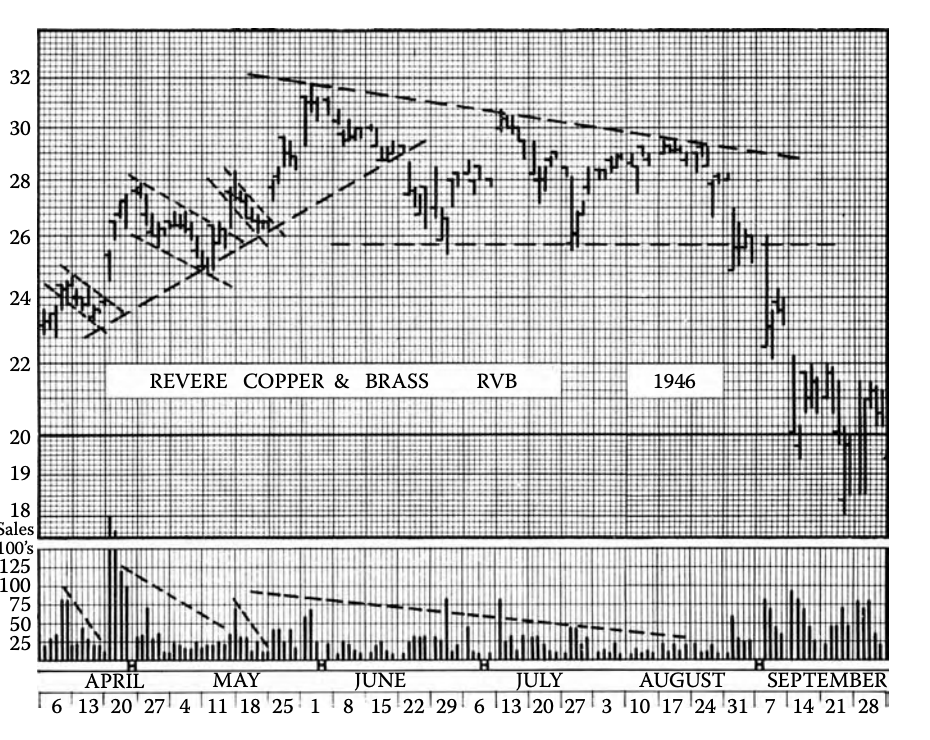 Revere Copper and Brass price performance 1946: Source: Technical Analysis of Stock Trends