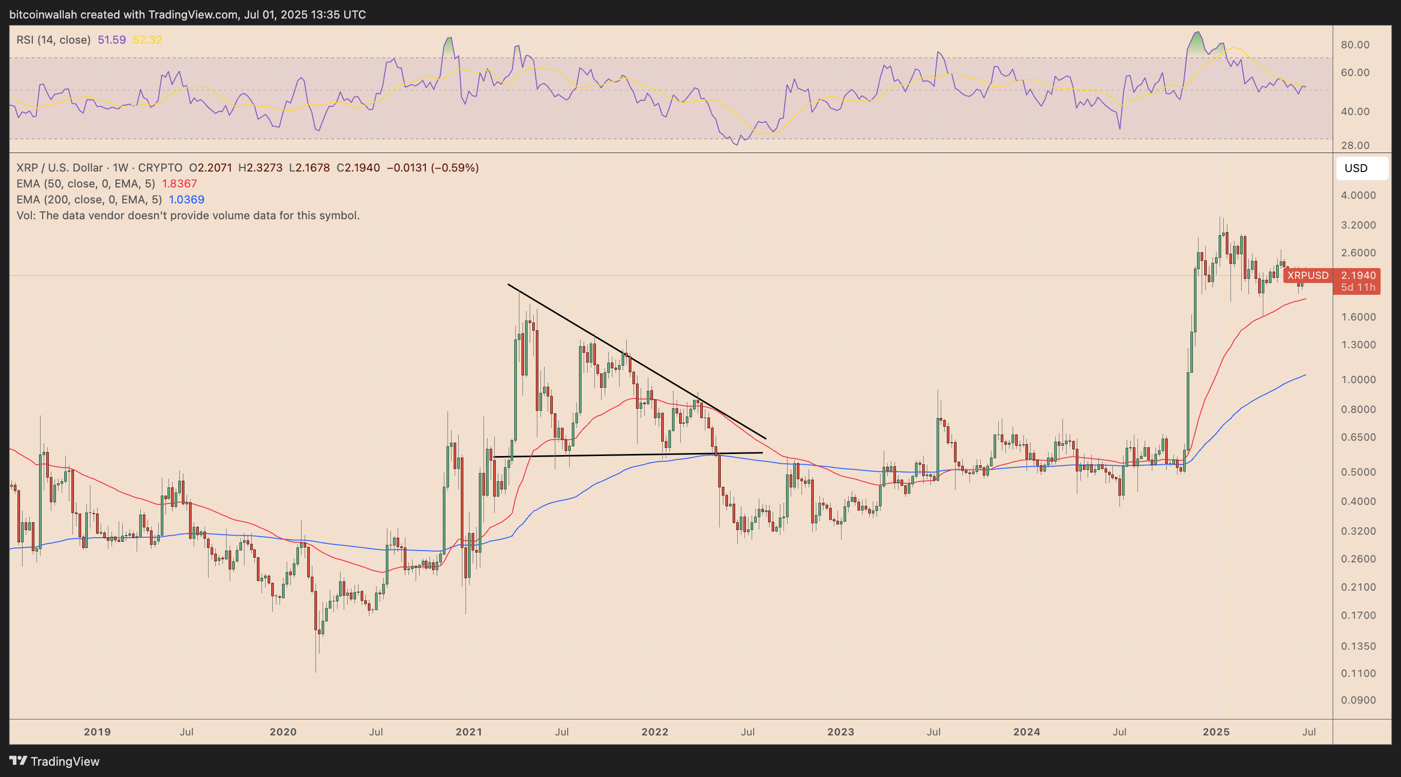 XRP/USD weekly price chart. Source: TradingView