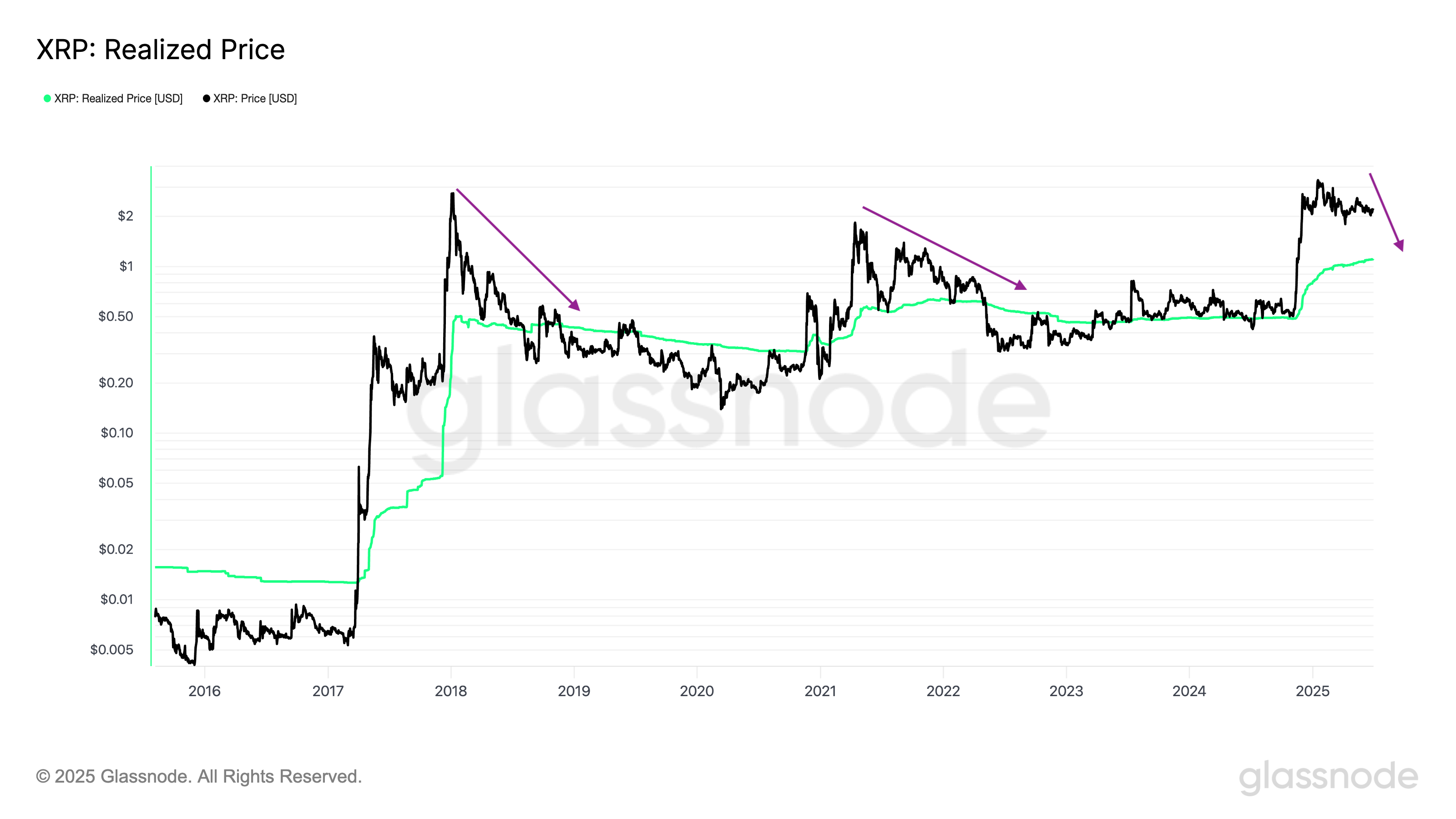 XRP realized price. Source: Glassnode