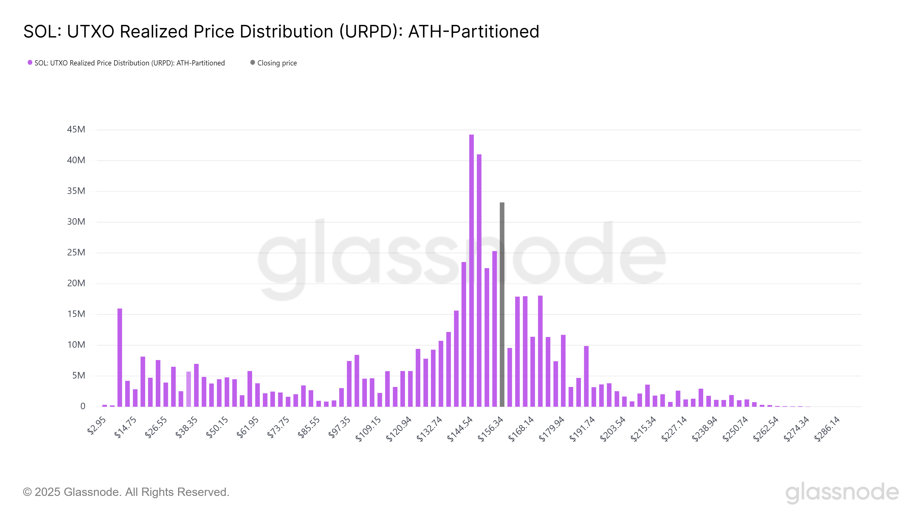SOL: UTXO Realized Price Distribution chart. Source: Glassnode