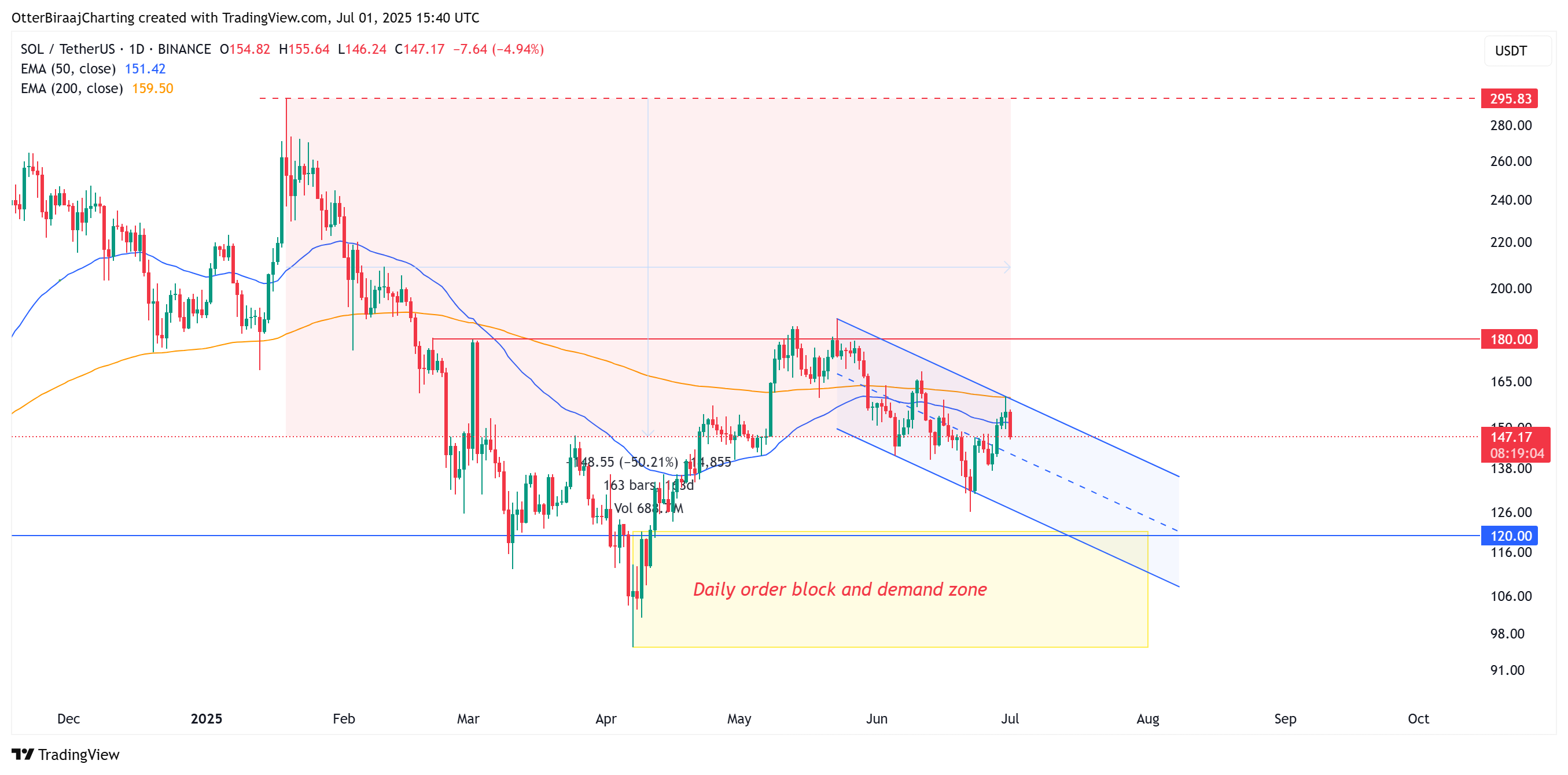 SOL 1-day chart. Source: Cointelegraph/TradingView
