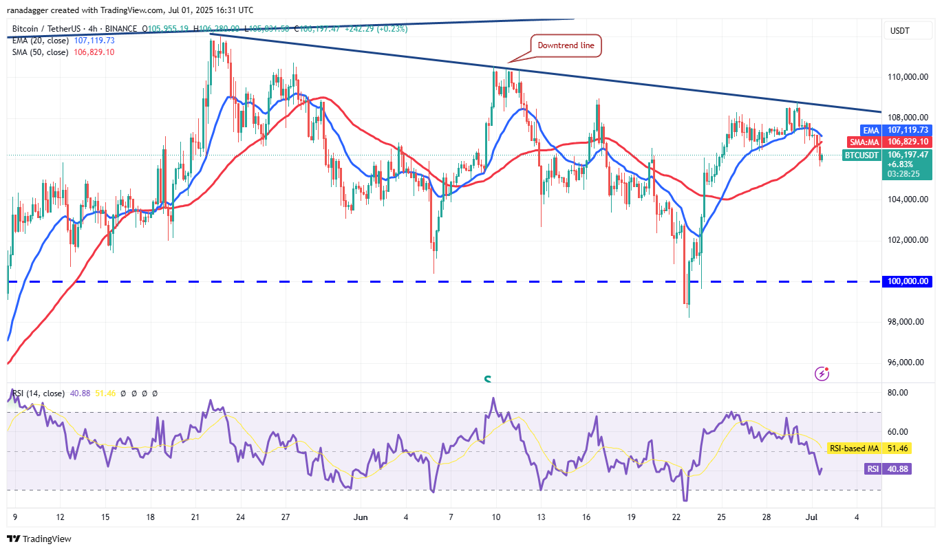 BTC/USDT 4-hour chart. Source: Cointelegraph/TradingView