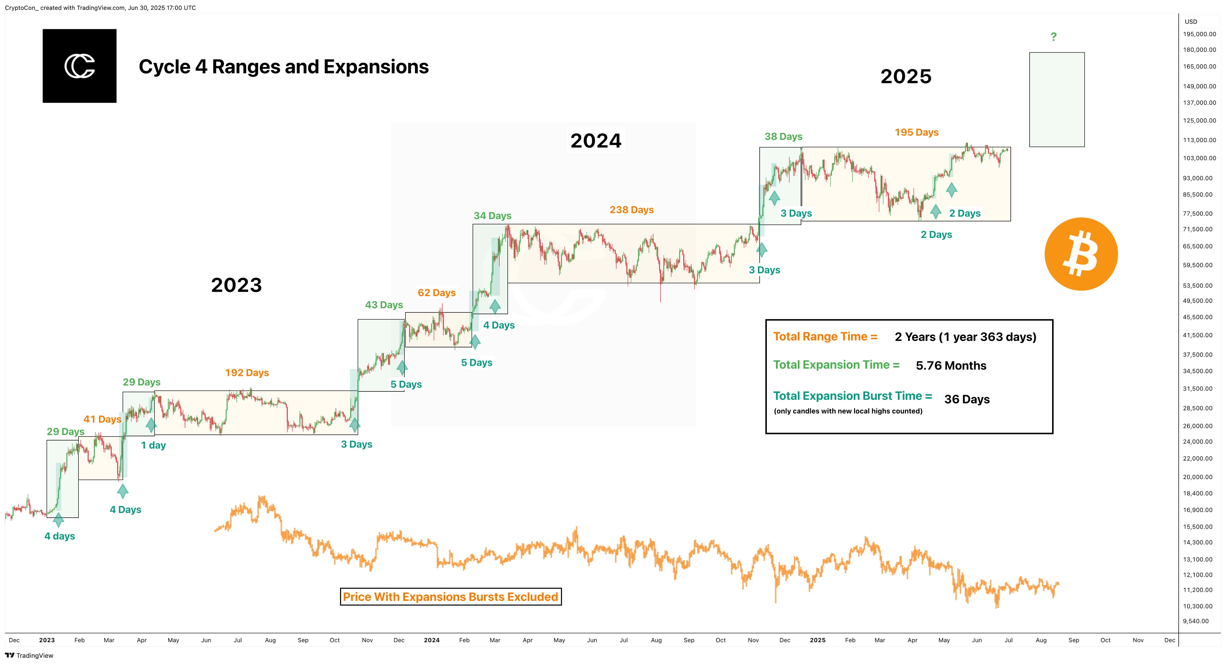 Bitcoin Cycle Ranges and Expansions analysis. Source: CryptoCon/X