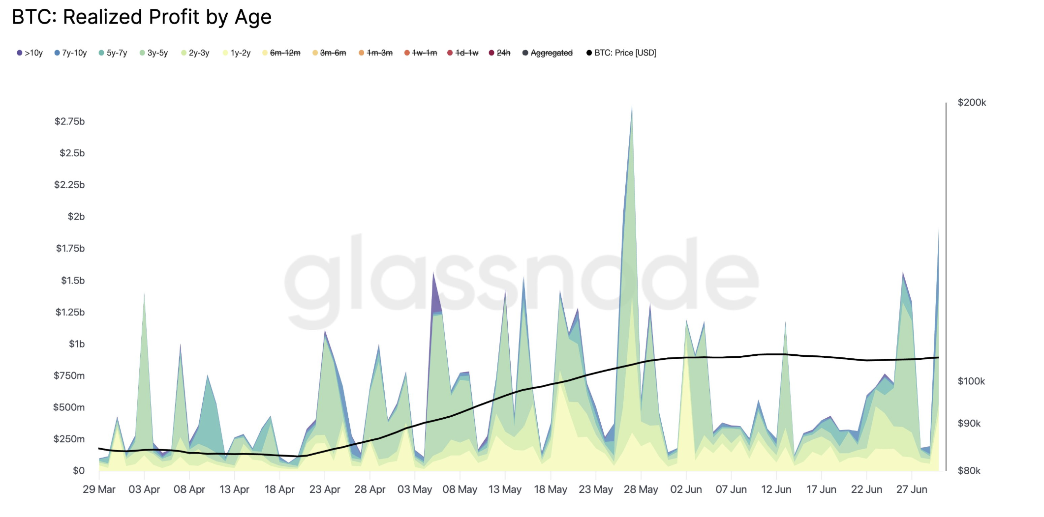 BTC: Realized Profit by Age. Source: Glassnode