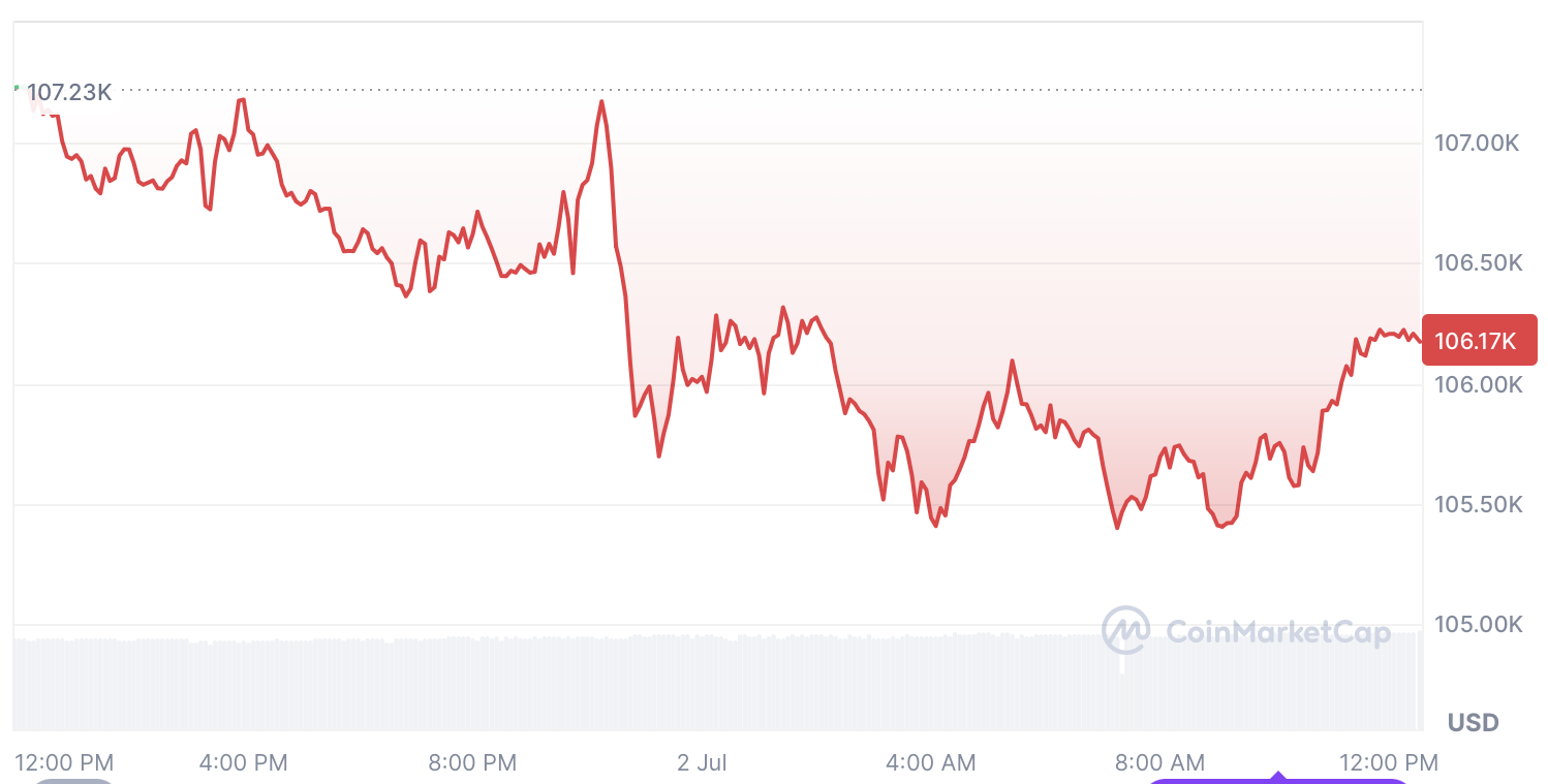 Bitcoin is trading at $106,170 at the time of publication. Source: CoinMarketCap