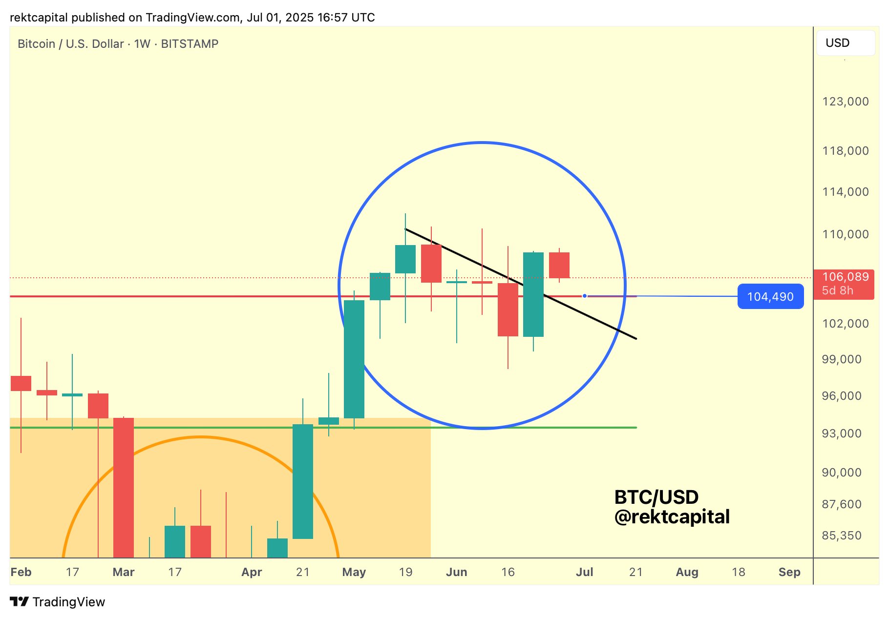BTC/USD 1-week chart. Source: Rekt Capital/X