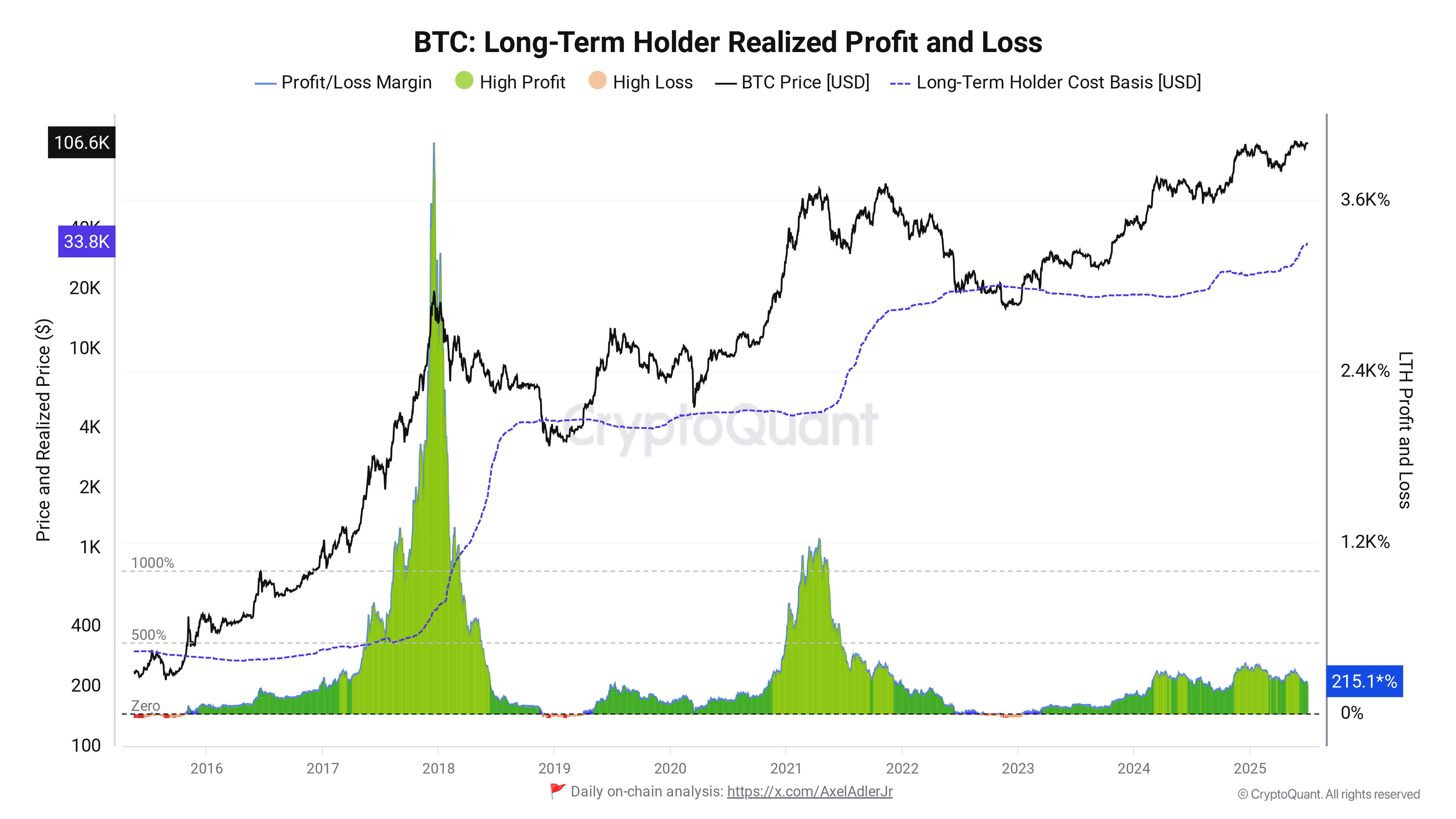 Bitcoin LTH realized profit data. Source: CryptoQuant