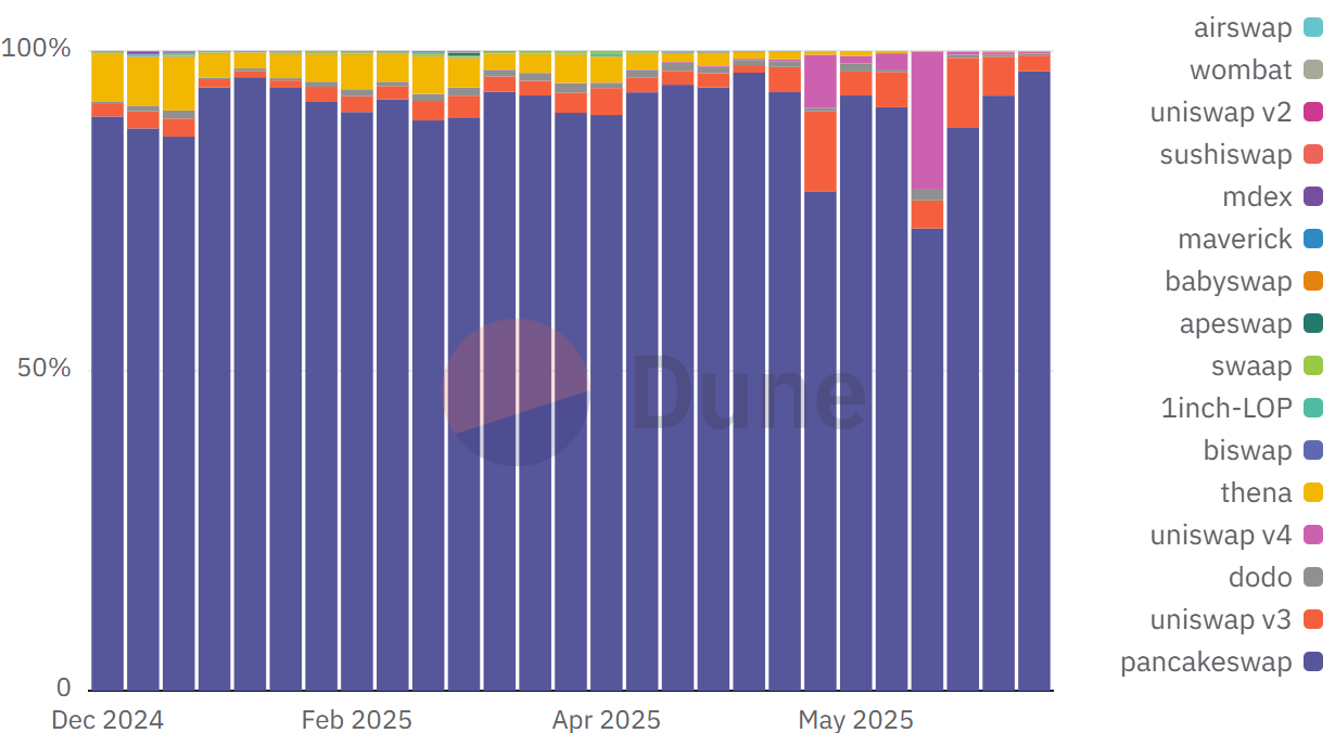 DEX market share on BNB Chain Source: Dune Analytics