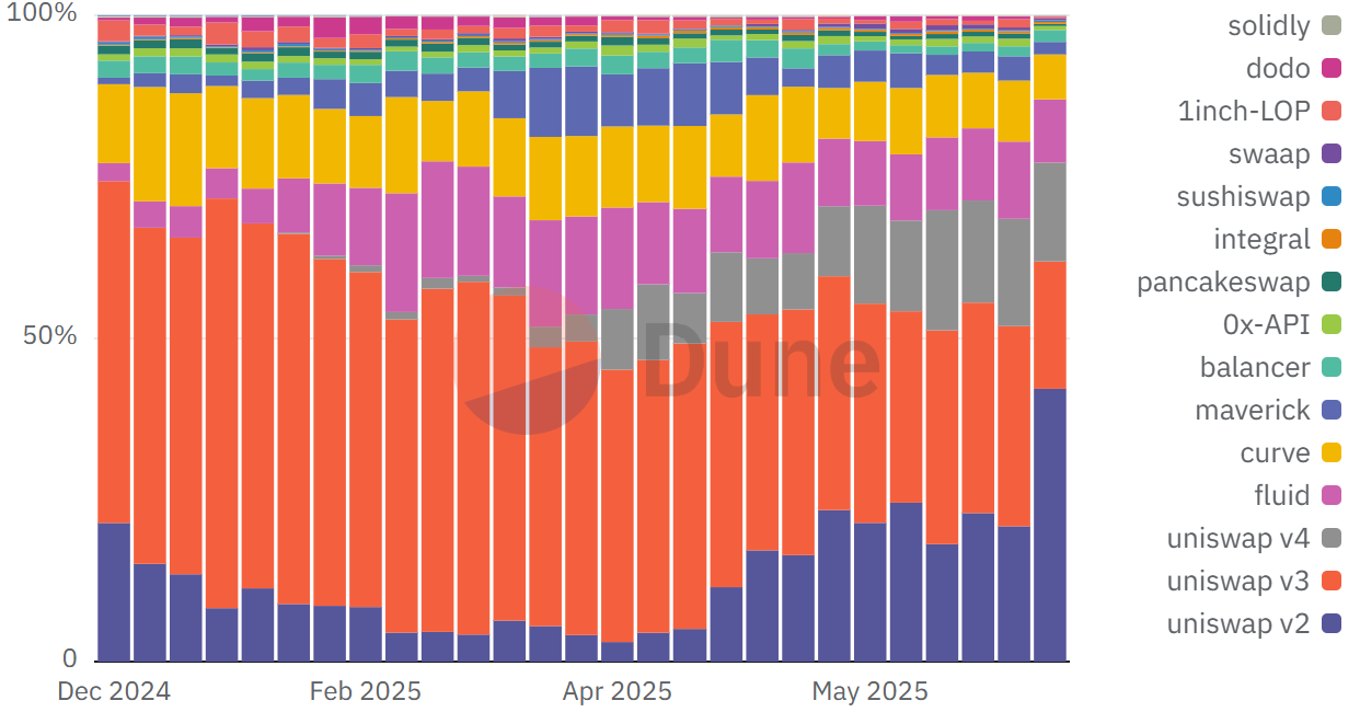 DEX market share on Ethereum Source: Dune Analytics