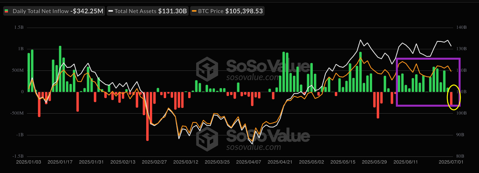 Spot Bitcoin ETF flows Source: SoSoValue