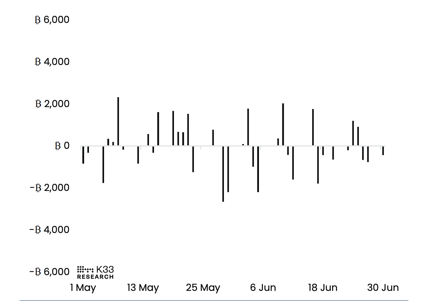 Futures-based ETFs net flow in BTC:  Source: K33 Research