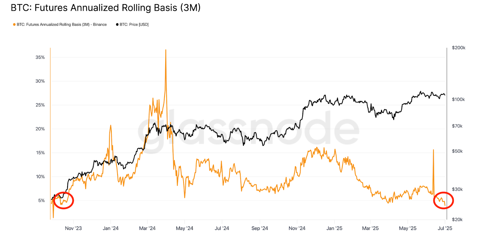 Binance BTC futures annualized rolling basis (3M). Source: Glassnode