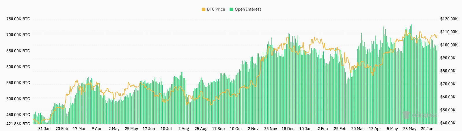 Bitcoin open interest across all exchanges. Source: CoinGlass