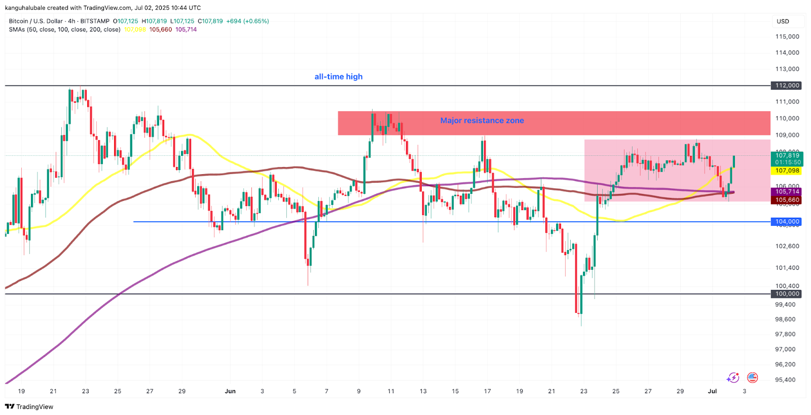 BTC/USD four-hour chart. Source: Cointelegraph/TradingView