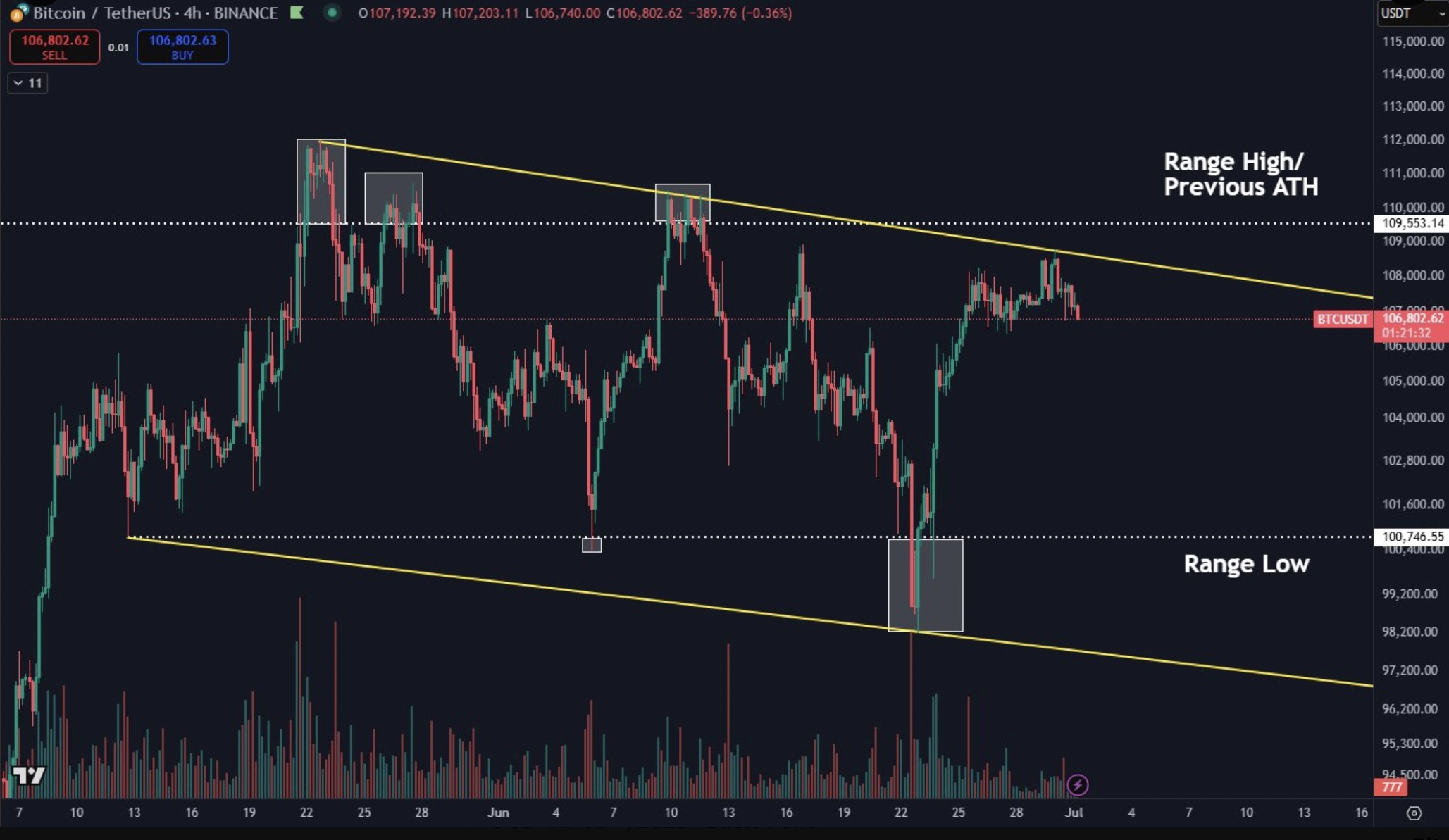 BTC/USD four-hour chart. Source: Daan Crypto Trades