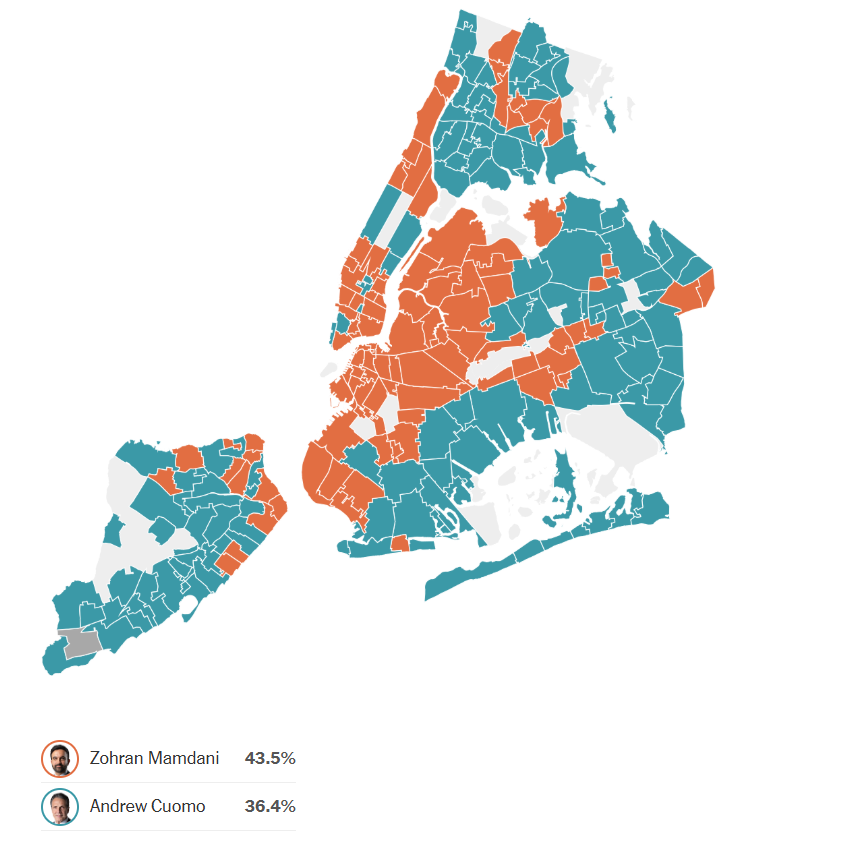 Mamdani won the New York City mayor primary election against Andrew Cuomo. Source: NYT