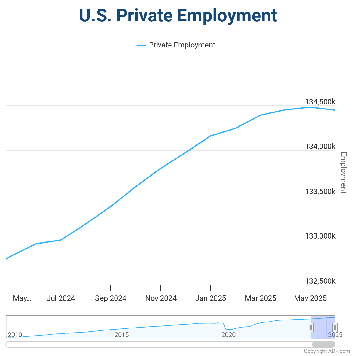 US private employment change