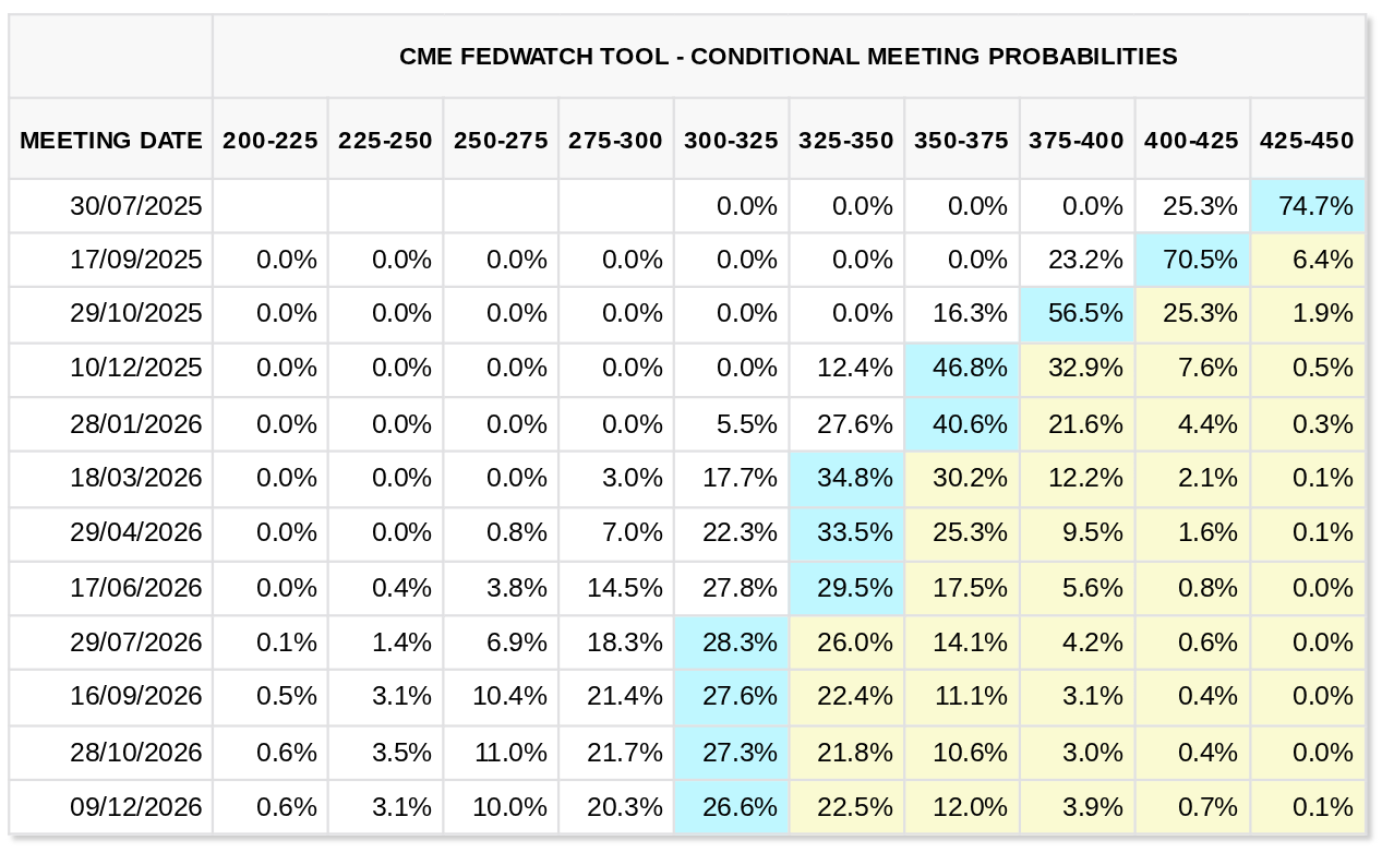 Fed target rate probabilities (screenshot)