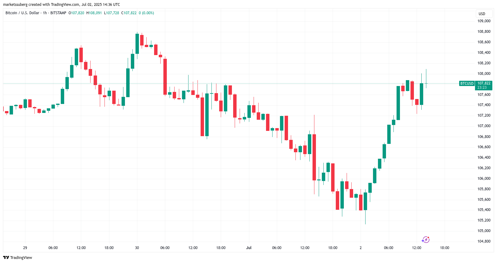 BTC/USD 1-hour chart
