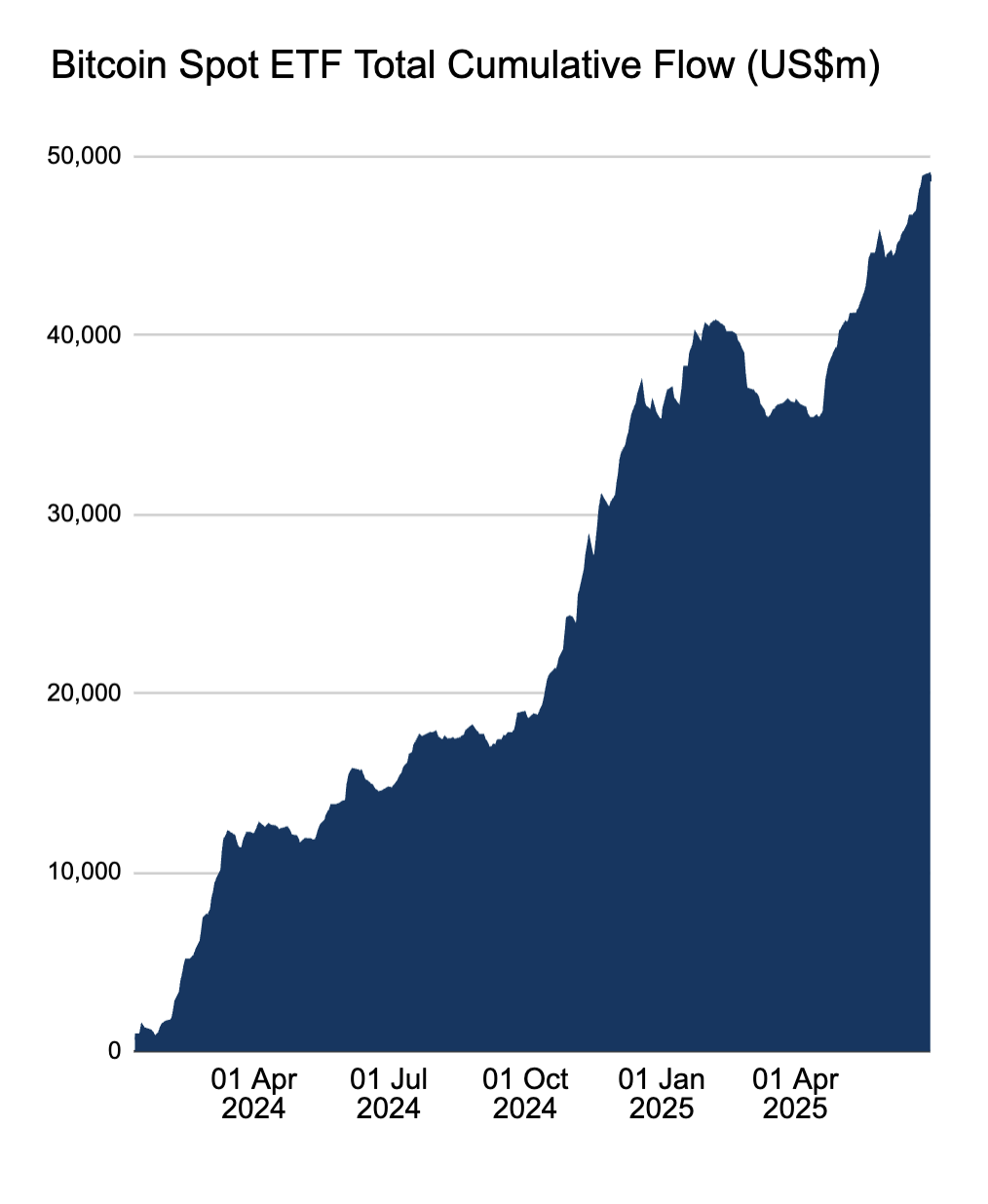 Spot Bitcoin ETF cumulative flows. Source: Farside Investors