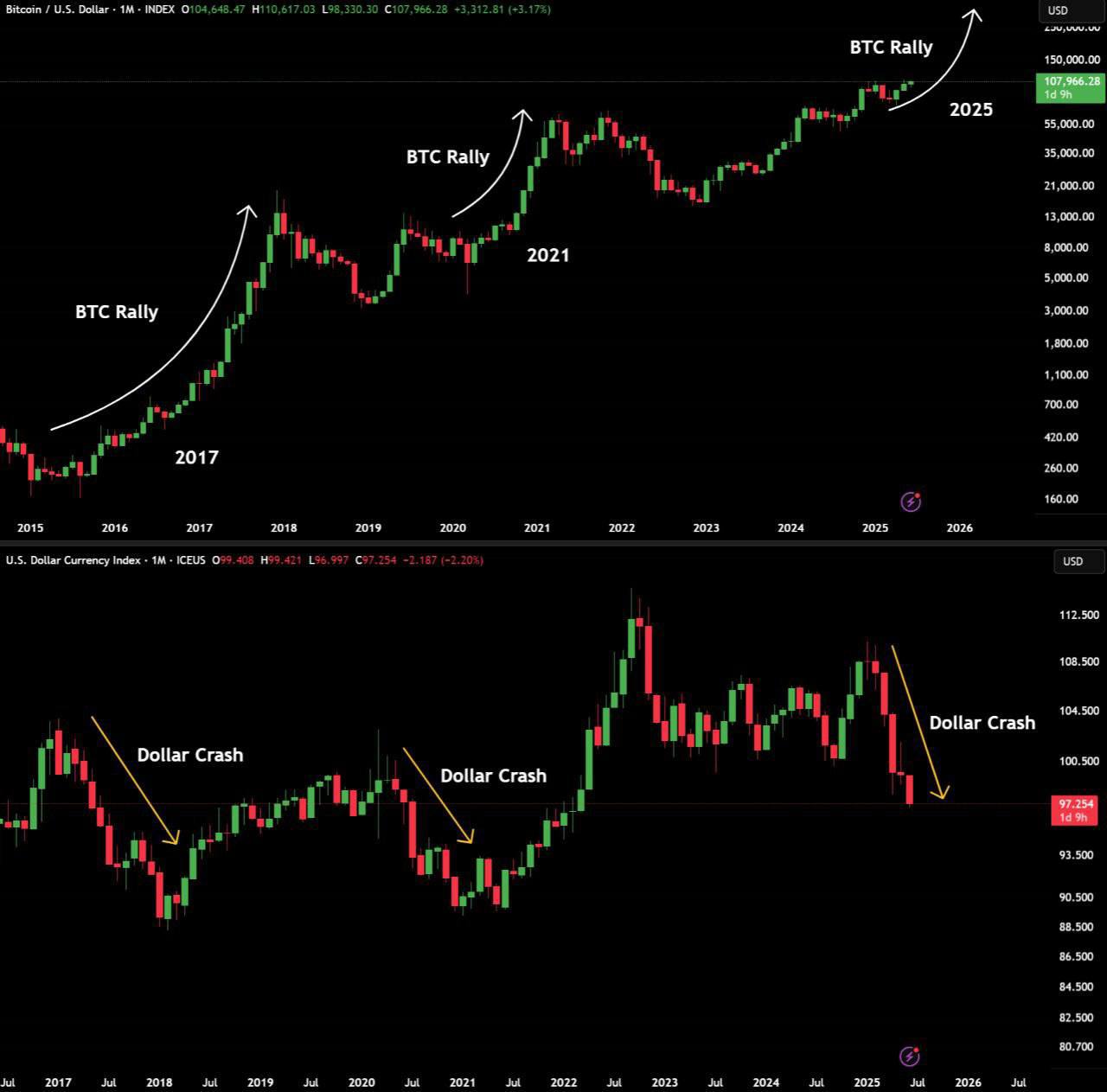 BTC/USD vs. DXY monthly performance chart. Source: Justin Wu