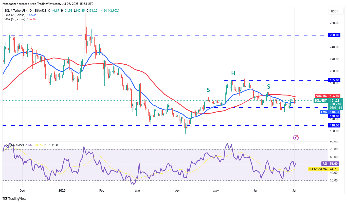 SOL/USDT daily chart. Source: Cointelegraph/TradingView