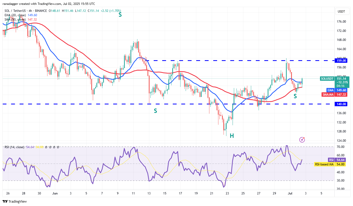 SOL/USDT 4-hour chart. Source: Cointelegraph/TradingView