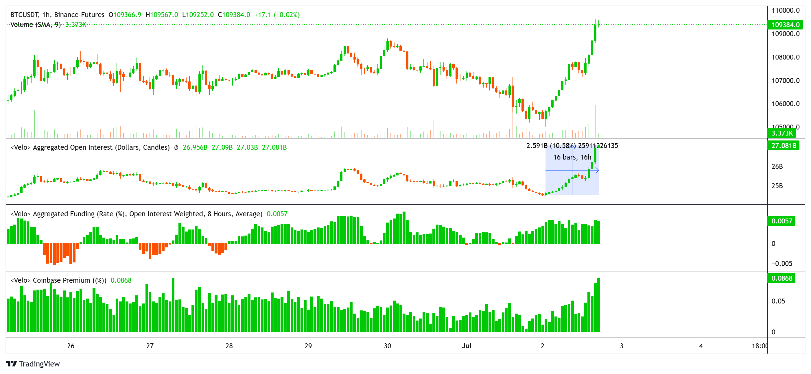 Bitcoin price, aggregated open interest, funding rate, and Coinbase premium