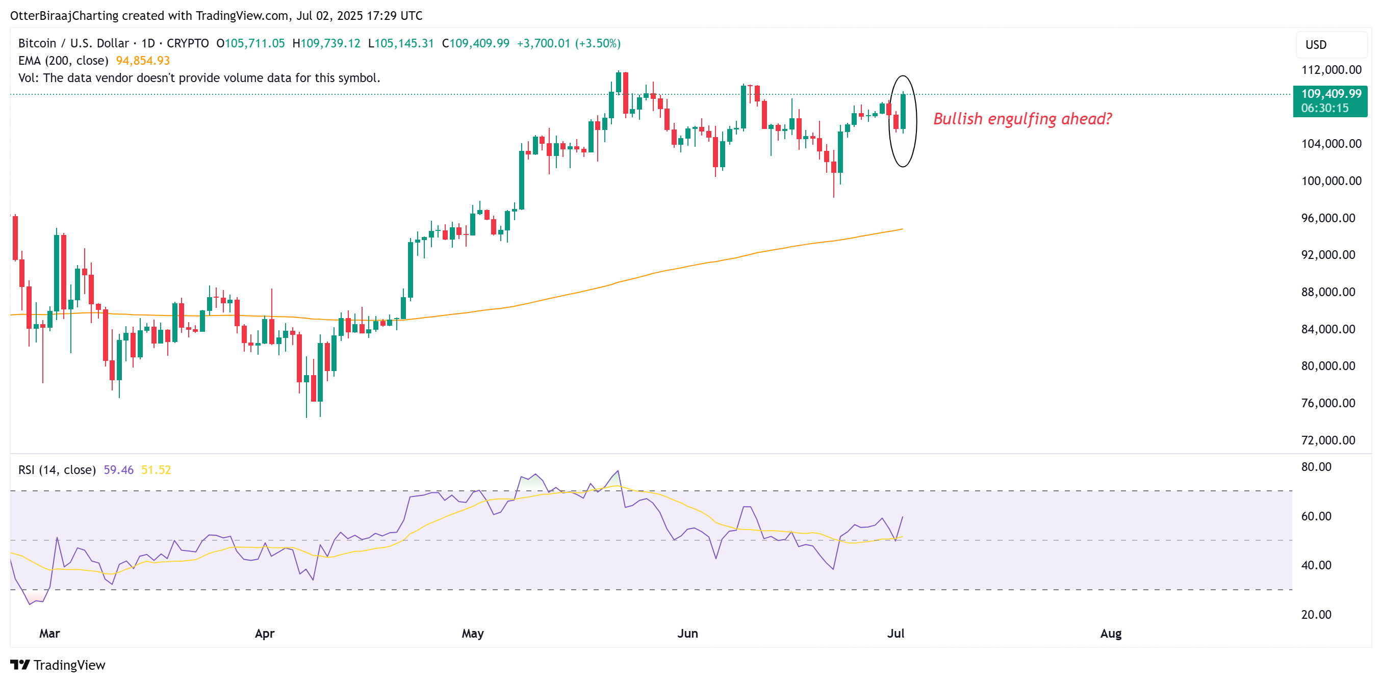 Bitcoin 1-day chart